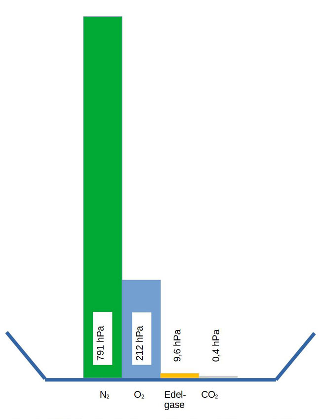 2 2 partialdruecke in trockener Luft auf Meereshoehe 300 dpi