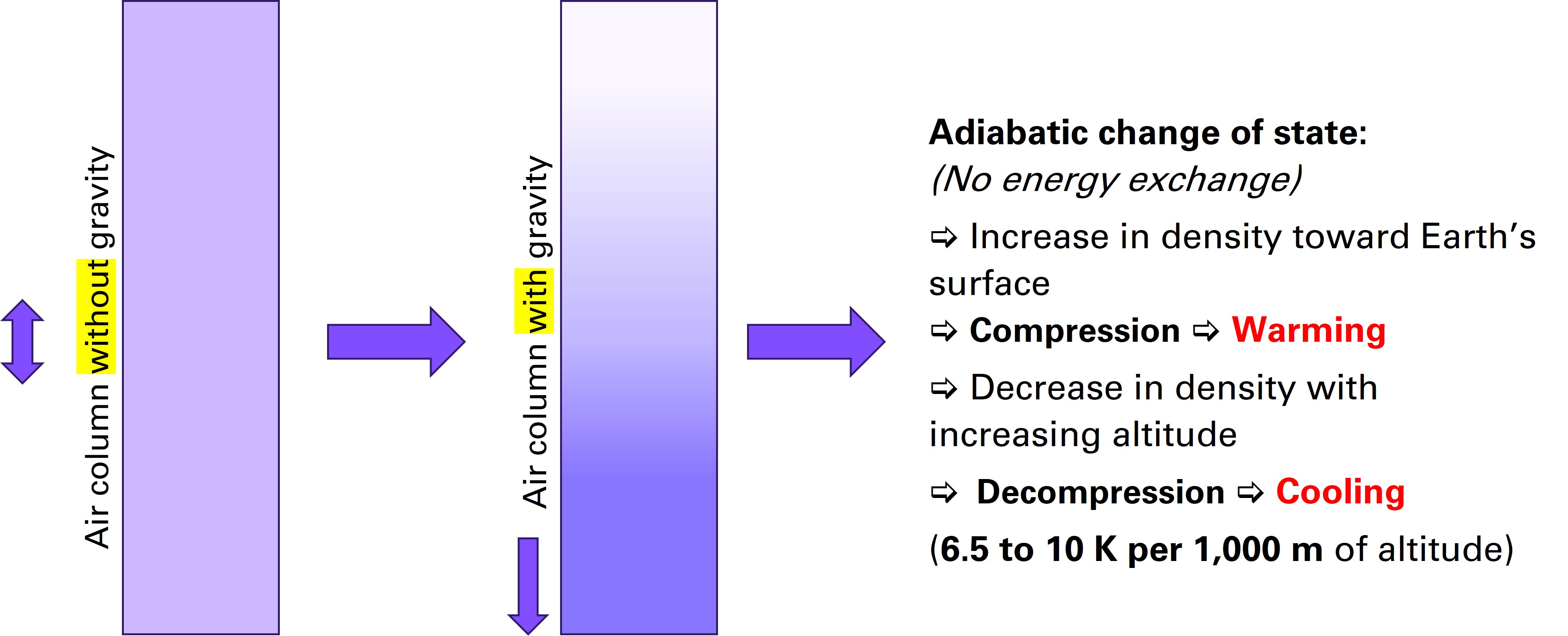 Gravity and air pressureund Luftdruck