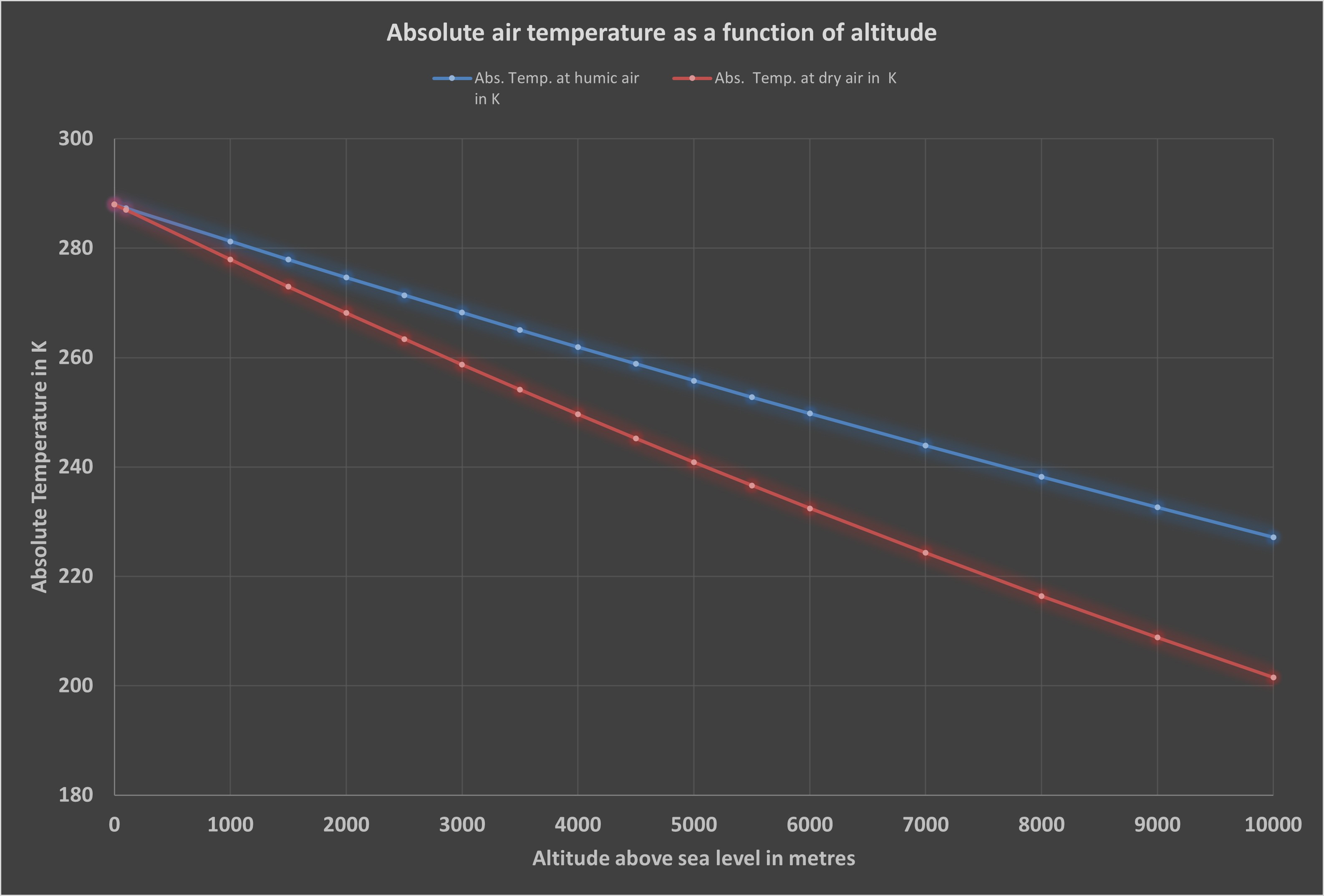 Air pressure in relation to the altitude