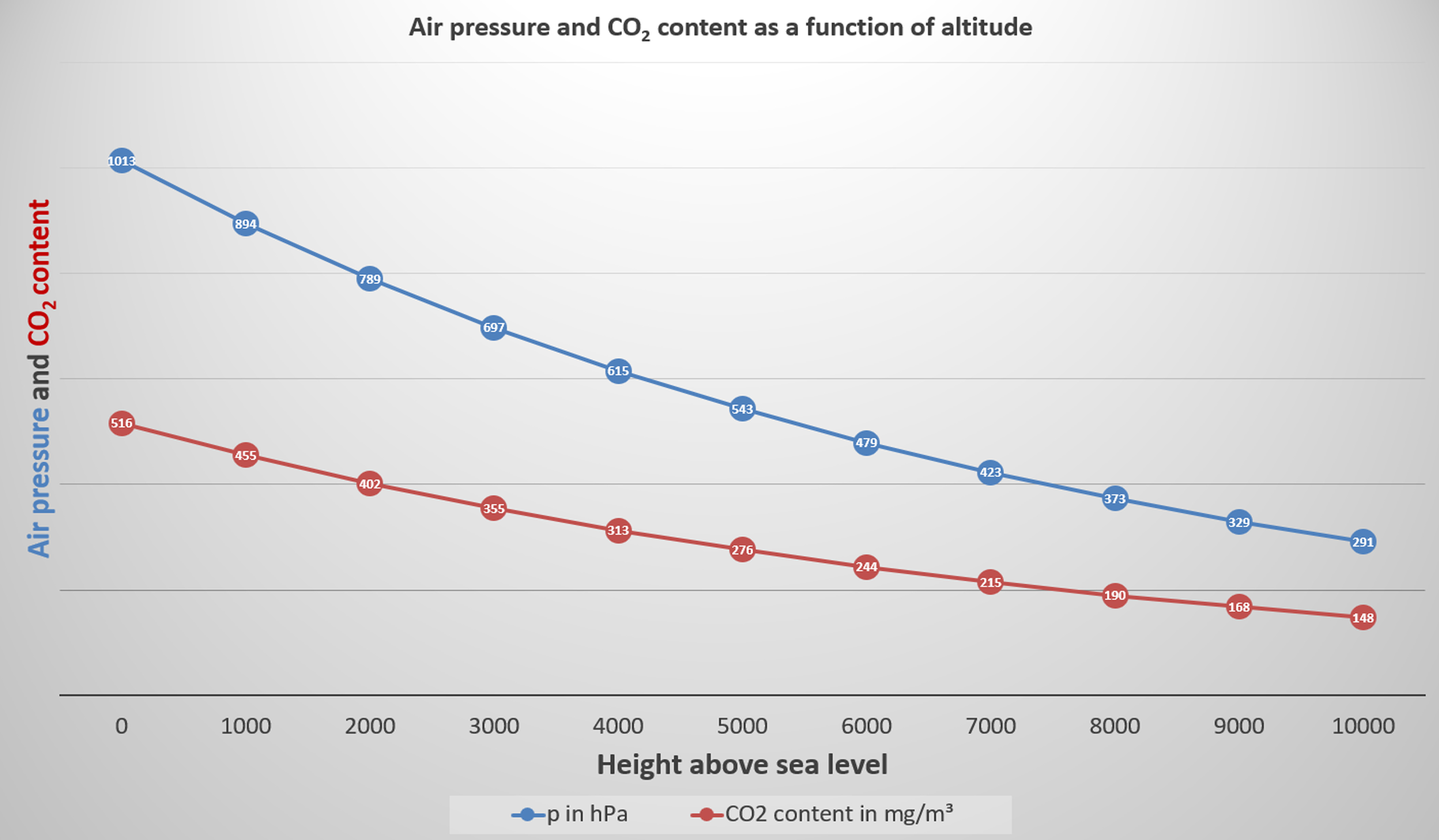 Air pressure in relationship to the altitude