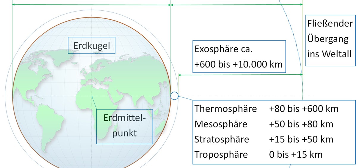 Atmosphäre und deren Aufbau