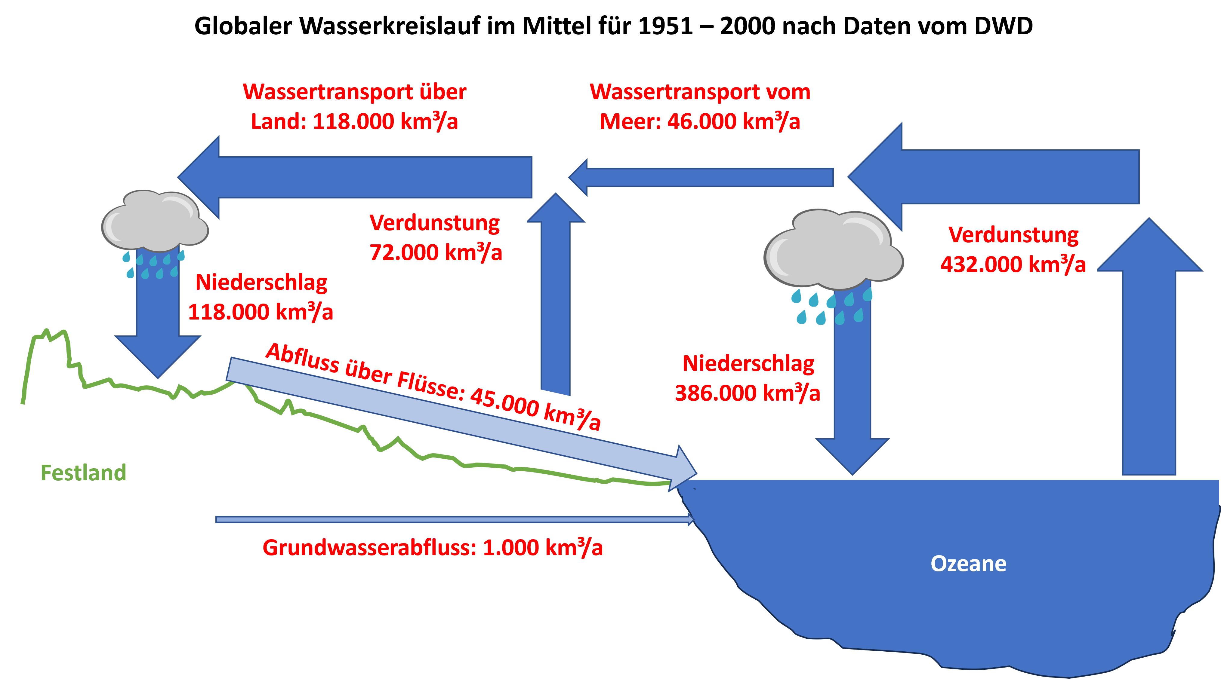 globaler Wasserkreislauf