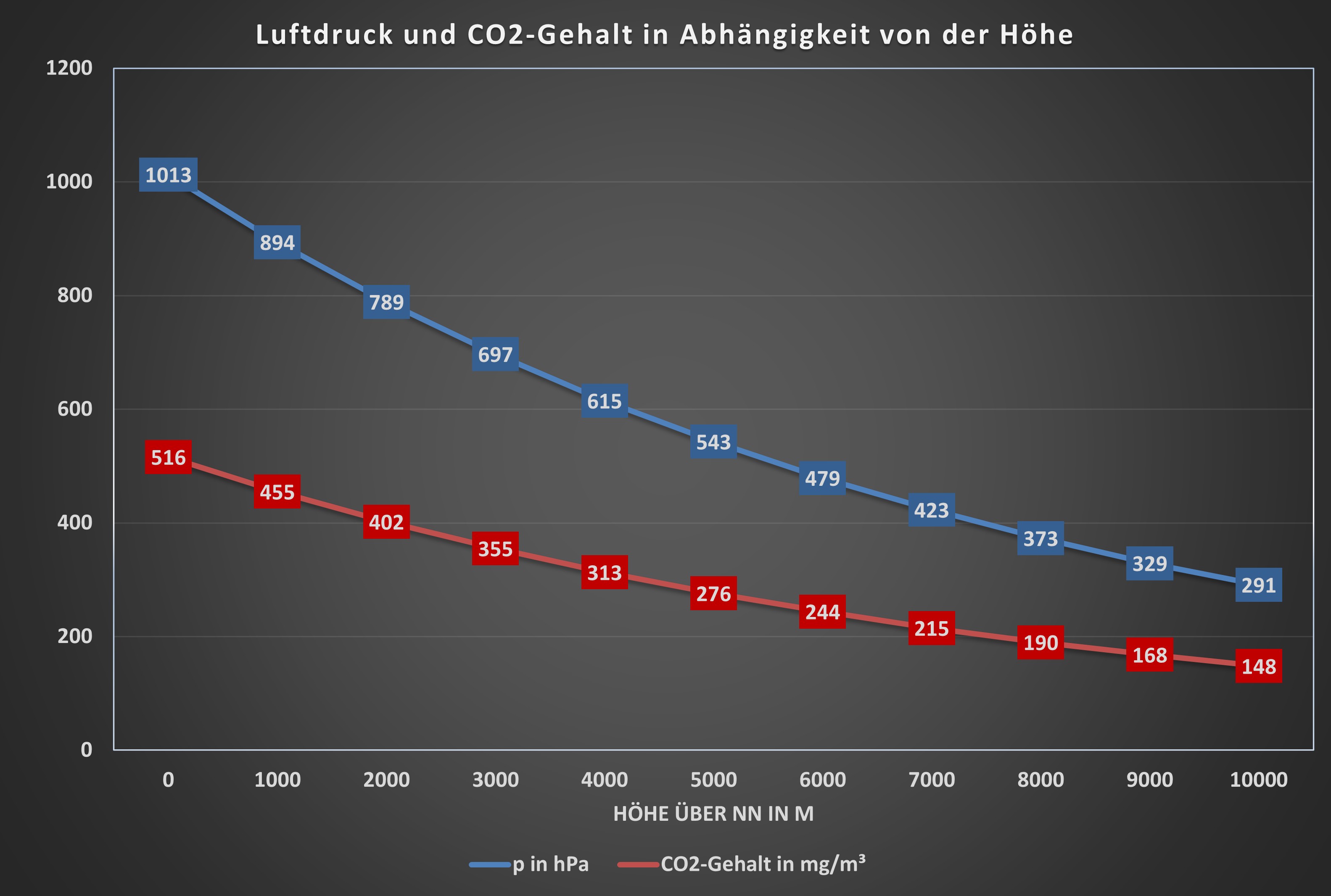 Luftdruck in Abhängigkeit von der Höhe