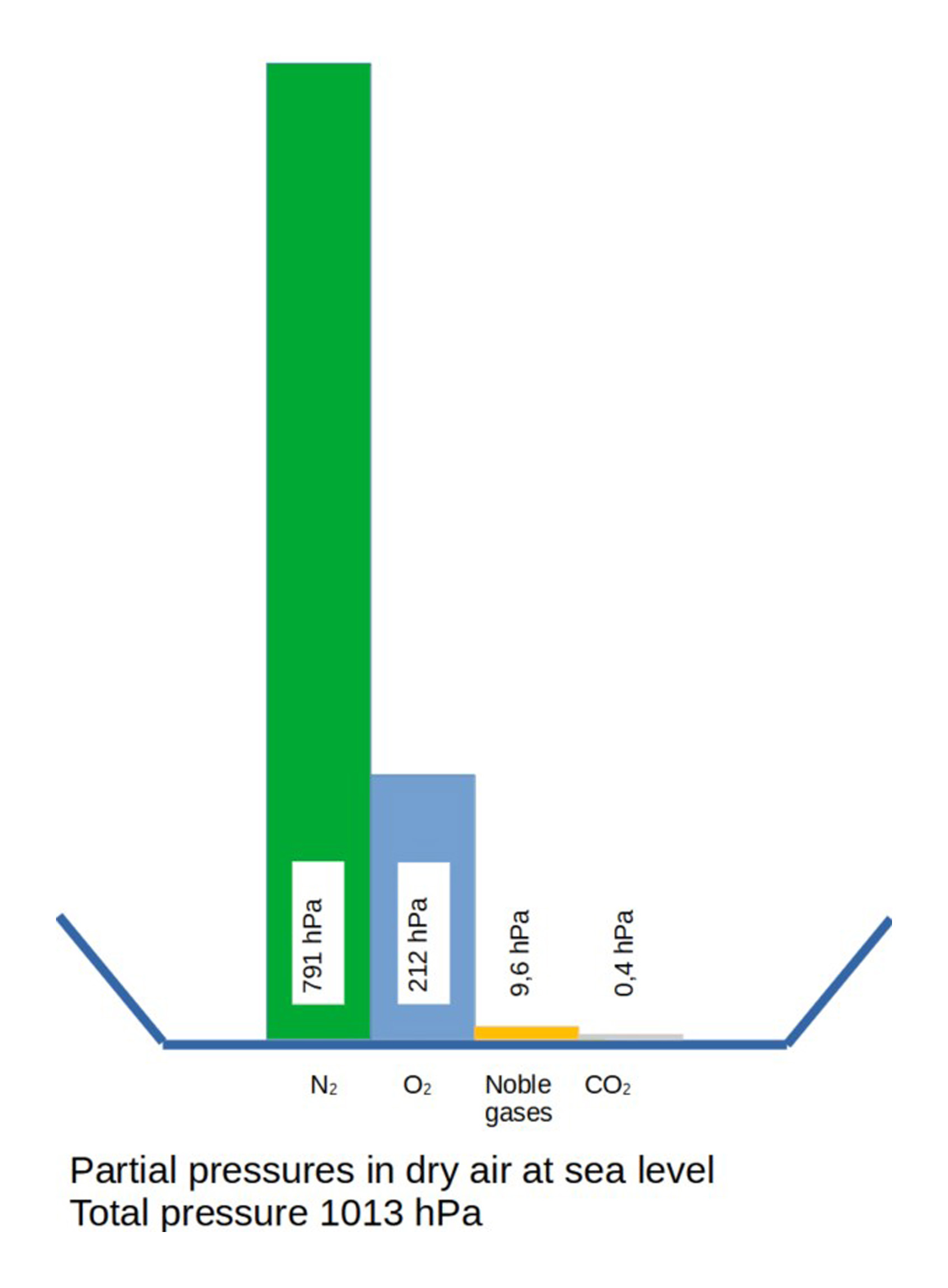 Air pressure in relationship to the altitude